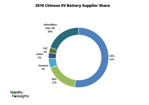 Info Graphic: Chinese EV Battery Supplier Share