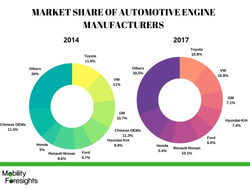 iNFOGRAPHIC- Global Market Share of Engine production- Toyota and VW are the market leaders with 22% share cumulatively
