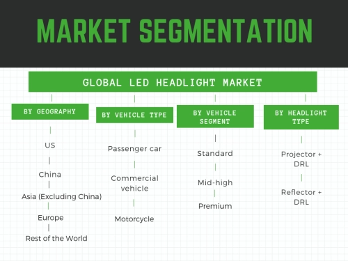 Market Segmentation- automotive led headlamps market, Global LED Headlight Market by geography,component,vehicle type