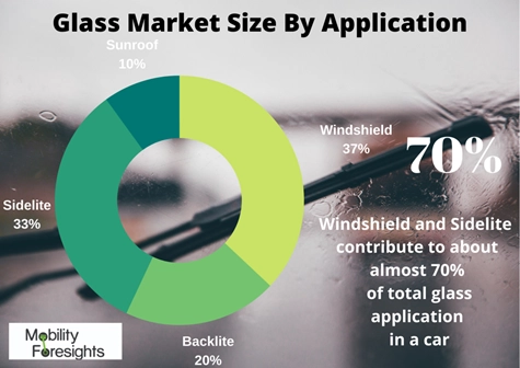 Info Graphic: Global Automotive Glass Market