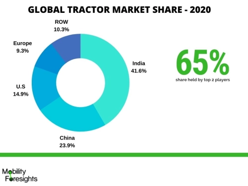 infographic: agricultural tractors market, tractor market share in world, largest tractor market in the world, agricultural tractor market, agricultural tractors market growth, Tractor Market, tractor market share, tractor market Size, tractor market trends and forecast, tractor market Risks