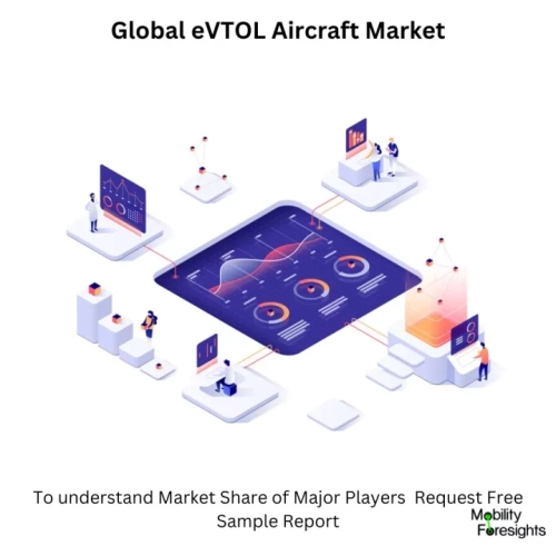 eVTOL Aircraft Market