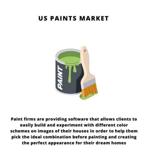 US Paints Market Share