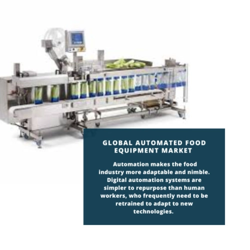 infography;Automated Food Equipment Market, Automated Food Equipment Market Size, Automated Food Equipment Market Trends, Automated Food Equipment Market Forecast, Automated Food Equipment Market Risks, Automated Food Equipment Market Report, Automated Food Equipment Market Share