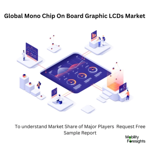 Infographic: Mono Chip On Board Graphic LCDs Market, Mono Chip On Board Graphic LCDs Market Size, Mono Chip On Board Graphic LCDs Market Trends, Mono Chip On Board Graphic LCDs Market Forecast, Mono Chip On Board Graphic LCDs Market Risks, Mono Chip On Board Graphic LCDs Market Report, Mono Chip On Board Graphic LCDs Market Share