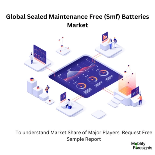 infographic : Sealed Maintenance Free (SMF) Batteries Market , Sealed Maintenance Free (SMF) Batteries Market Size, Sealed Maintenance Free (SMF) Batteries Market Trends, Sealed Maintenance Free (SMF) Batteries Market Forecast, Sealed Maintenance Free (SMF) Batteries Market Risks, Sealed Maintenance Free (SMF) Batteries Market Report, Sealed Maintenance Free (SMF) Batteries Market Share 