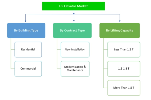 infographic: US Elevator Market, US Elevator Market Size, US Elevator Market Trends, US Elevator Market Forecast, US Elevator Market Risks, US Elevator Market Report, US Elevator Market Share