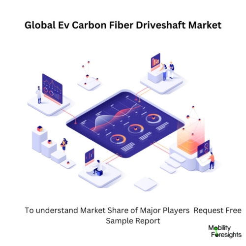 Infographic: Ev Carbon Fiber Driveshaft Market , Ev Carbon Fiber Driveshaft Market Size, Ev Carbon Fiber Driveshaft Market Trends, Ev Carbon Fiber Driveshaft Market Forecast, Ev Carbon Fiber Driveshaft Market Risks, Ev Carbon Fiber Driveshaft Market Report, Ev Carbon Fiber Driveshaft Market Share 