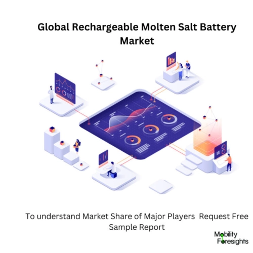 infographic : Rechargeable Molten Salt Battery Market , Rechargeable Molten Salt Battery Market Size, Rechargeable Molten Salt Battery Market Trend, Rechargeable Molten Salt Battery Market Forecast, Rechargeable Molten Salt Battery Market Risks, Rechargeable Molten Salt Battery Market Report, Rechargeable Molten Salt Battery Market Share