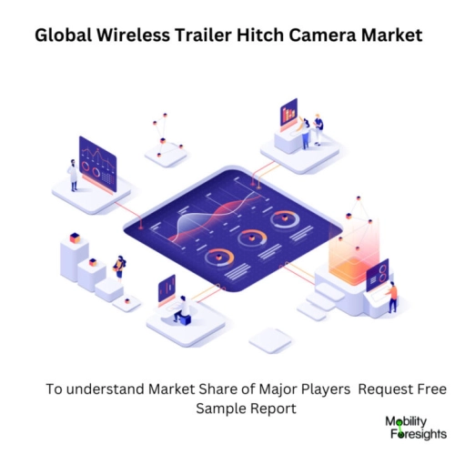 infographic: Wireless Trailer Hitch Camera Market , Wireless Trailer Hitch Camera MarketSize, Wireless Trailer Hitch Camera MarketTrends, Wireless Trailer Hitch Camera MarketForecast, Wireless Trailer Hitch Camera MarketRisks, Wireless Trailer Hitch Camera MarketReport, Wireless Trailer Hitch Camera MarketShare. 
