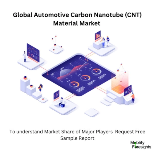 Infographic: Automotive Carbon Nanotube (CNT) Material Market, Automotive Carbon Nanotube ( CNT) Material Market Size, Automotive Carbon Nanotube (CNT) Material Market Trends, Automotive Carbon Nanotube (CNT) Material Market Forecast, Automotive Carbon Nanotube (CNT) Material Market Risks, Automotive Carbon Nanotube (CNT) Material Market Report, Automotive Carbon Nanotube (CNT) Material Market Share