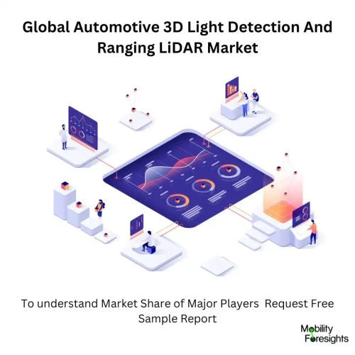 Automotive 3d Light Detection And Ranging Market share