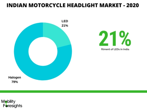 infographic: Motorcycle Headlight Market, Motorcycle Headlight Market Size, Motorcycle Headlight Market Trends, Motorcycle Headlight Market Forecast, Motorcycle Headlight Market Risks, Motorcycle Headlight Market Report, Motorcycle Headlight Market Share