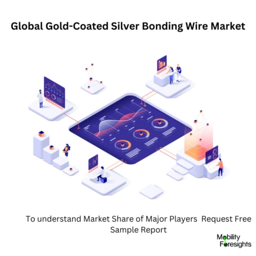 Infographic: Gold-Coated Silver Bonding Wire Market , Gold-Coated Silver Bonding Wire Market Size, Gold-Coated Silver Bonding Wire Market Trends, Gold-Coated Silver Bonding Wire Market Forecast, Gold-Coated Silver Bonding Wire Market Risks, Gold-Coated Silver Bonding Wire Market Report, Gold-Coated Silver Bonding Wire Market Share 
