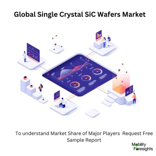 infographic: Single Crystal SiC Wafers Market, Single Crystal SiC Wafers Market Size, Single Crystal SiC Wafers Market Trends, Single Crystal SiC Wafers Market Forecast, Single Crystal SiC Wafers Market Risks, Single Crystal SiC Wafers Market Report, Single Crystal SiC Wafers Market Share 