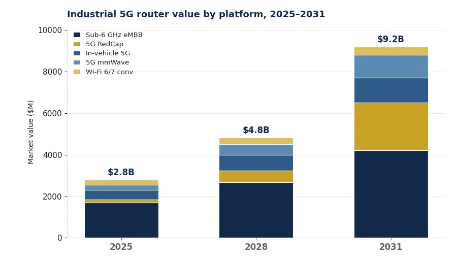 Industrial 5G Router Market Size, Share, Trends and Forecasts 2031
