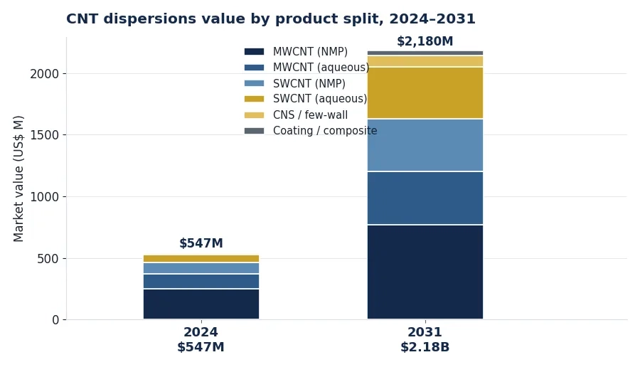 Global Carbon Nanotube (CNT) Dispersions Market 2024-2030