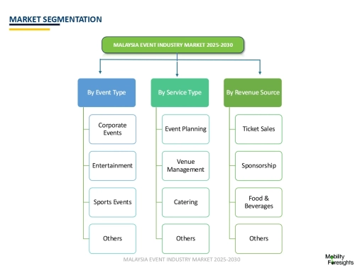 Malaysia Events Industry Segmentation
